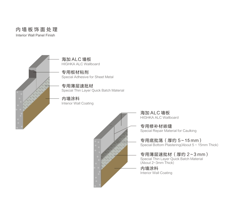 ALC 内墙饰面处理